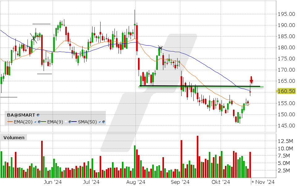 Boeing Aktie: Chart vom 21.10.2024, Kurs: 160.50 USD, Kürzel: BA | Quelle: TWS | Online Broker LYNX