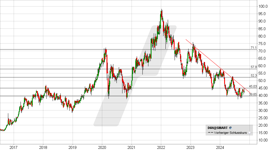 Datagroup Aktie: Chart vom 22.10.2024, Kurs: 42,50 - Kürzel: D6H | Quelle: TWS | Online Broker LYNX
