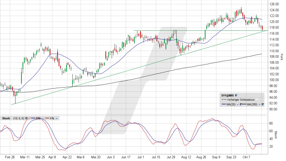 Symrise Aktie: Chart vom 21.10.2024, Kurs 117,30 Euro, Kürzel: SY1 | Quelle: TWS | Online Broker LYNX