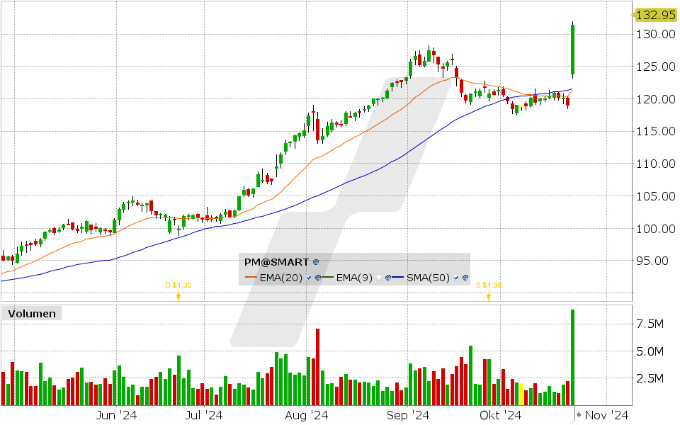Philip Morris Aktie: Chart vom 22.10.2024, Kurs: 131.41 USD, Kürzel: PM| Quelle: TWS | Online Broker LYNX