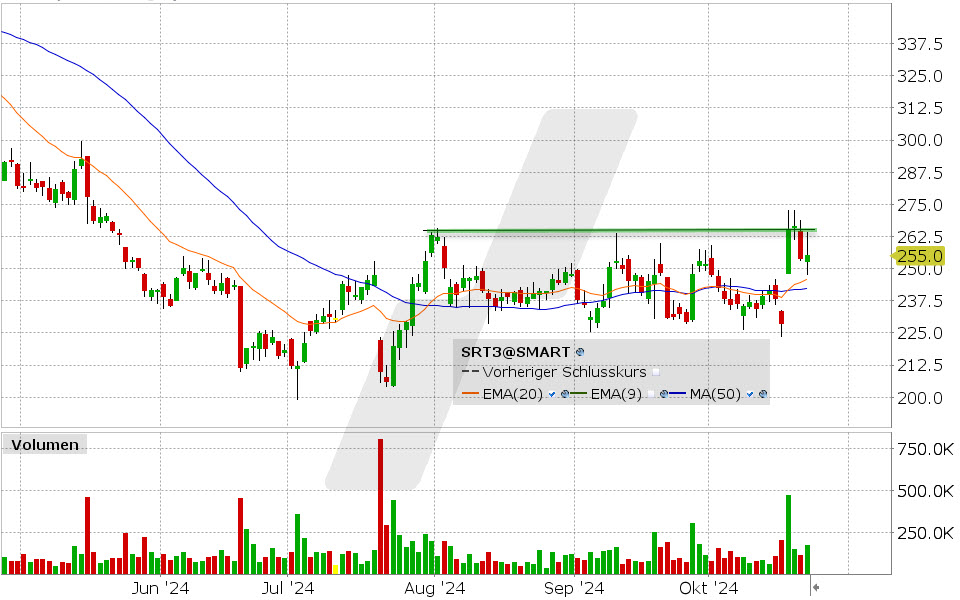 Sartorius Aktie: Chart vom 22.10.2024, Kurs: 255.00 USD, Kürzel: SRT3 | Quelle: TWS | Online Broker LYNX