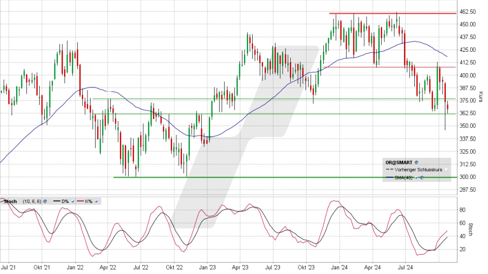 L‘Oréal Aktie: Chart vom 22.10.2024, Kurs 367,25 Euro, Kürzel: OR | Quelle: TWS | Online Broker LYNX