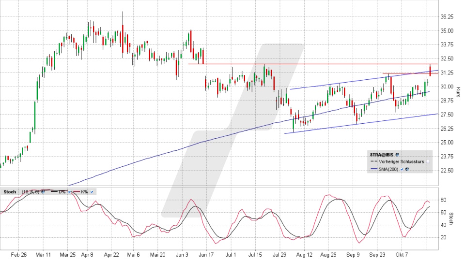 Traton Aktie: Chart vom 22.10.2024, Kurs 30,95 Euro, Kürzel: 8TRA | Quelle: TWS | Online Broker LYNX
