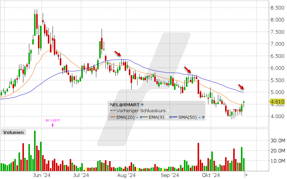 Nel ASA Aktie: Chart vom 23.10.2024, Kurs: 4.61 NOK, Kürzel: NEL | Quelle: TWS | Online Broker LYNX