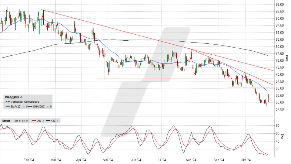 Siltronic Aktie: Chart vom 24.10.2024, Kurs 59,95 Euro, Kürzel: WAF | Quelle: TWS | Online Broker LYNX