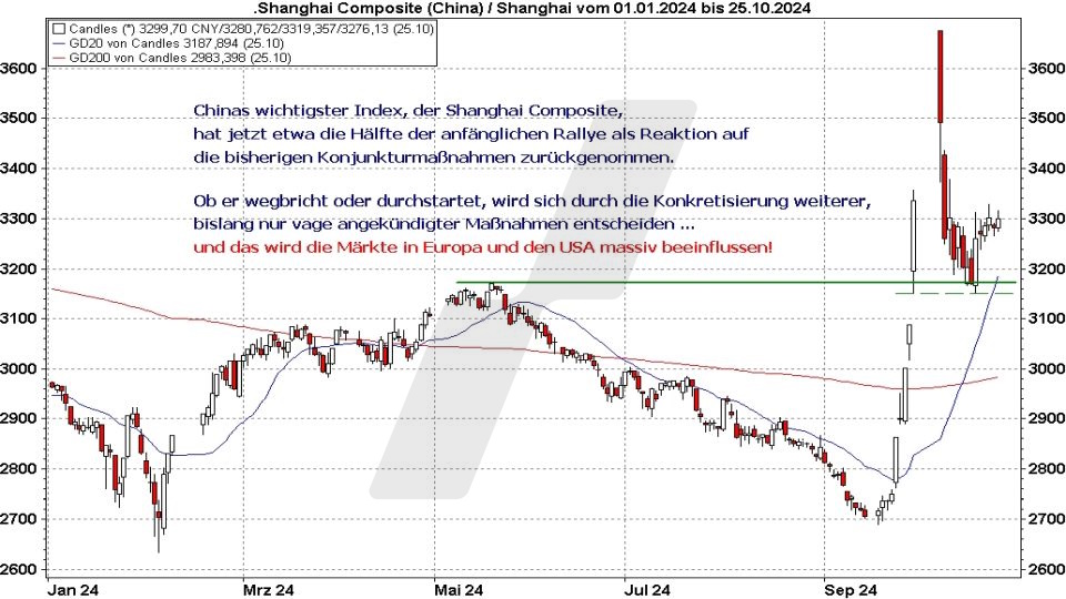 Börse aktuell: Entwicklung Shanghai Composite im Jahr 2024 - Reaktion auf Konjunkturmassnahmen | Quelle: marketmaker pp4 | Online Broker LYNX