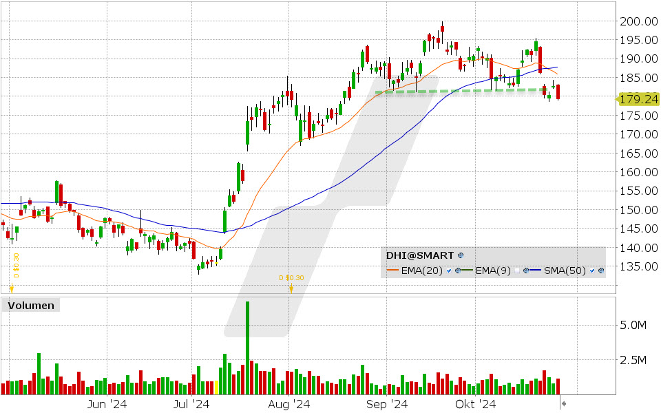 D.R. Horton Aktie: Chart vom 25.10.2024, Kurs: 179.24 USD, Kürzel: DHI | Quelle: TWS | Online Broker LYNX