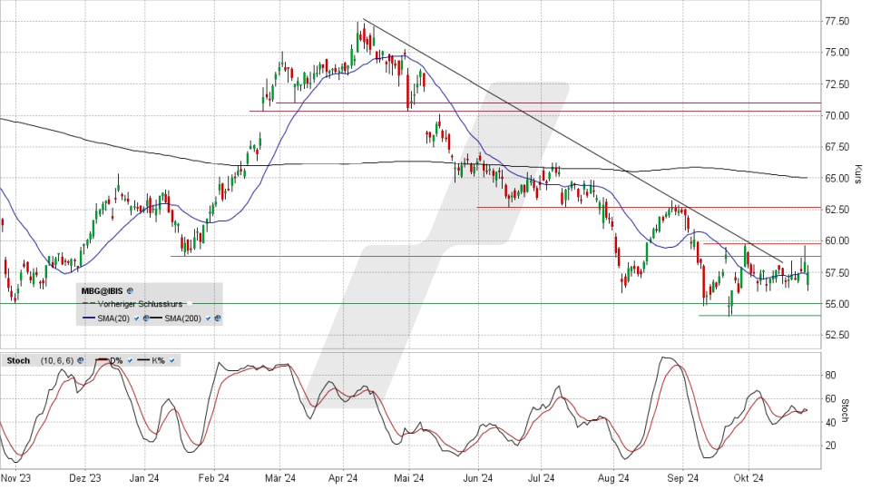 Mercedes-Benz Group Aktie: Chart vom 25.10.2024, Kurs 57,79 Euro, Kürzel: MBG | Quelle: TWS | Online Broker LYNX