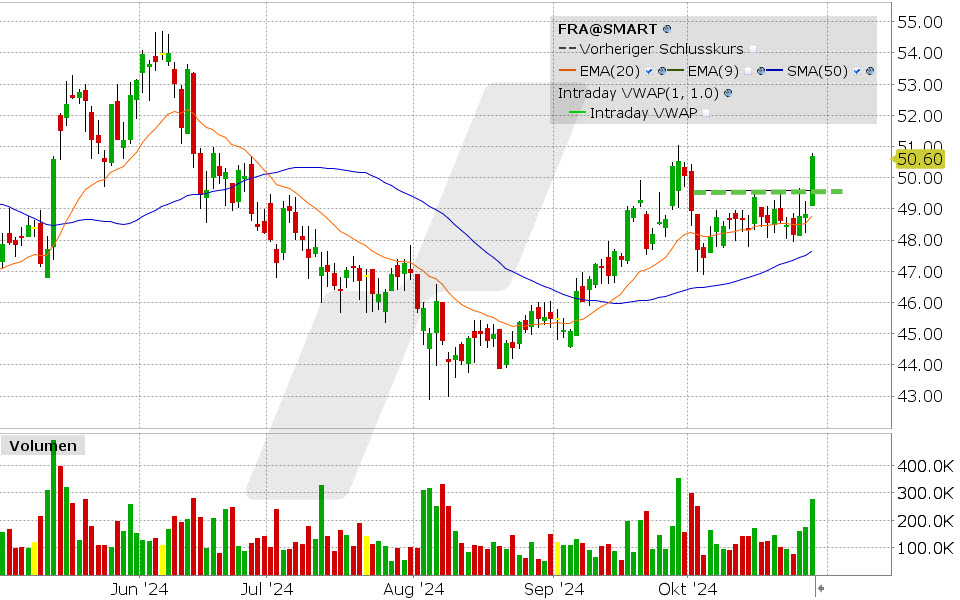 Fraport Aktie: Chart vom 28.10.2024, Kurs: 50.60 EUR, Kürzel: FRA | Quelle: TWS | Online Broker LYNX