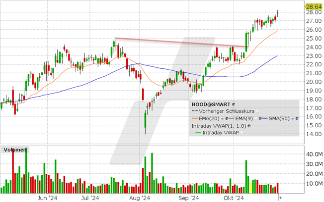 Robinhood Aktie: Chart vom 28.10.2024, Kurs: 27.88 USD, Kürzel: HOOD | Quelle: TWS | Online Broker LYNX