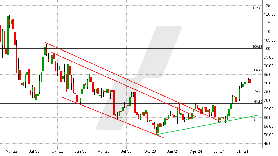 PayPal Aktie: Chart vom 29.10.2024, Kurs: 79,64 USD - Kürzel: PYPL | Online Broker LYNX