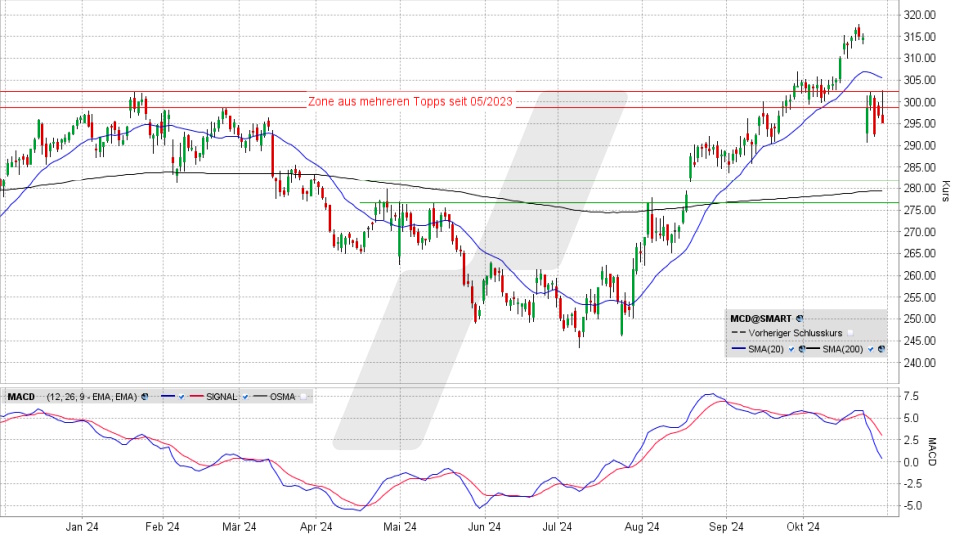 McDonald‘s Aktie: Chart vom 29.10.2024, Kurs 295,00 US-Dollar, Kürzel: MCD | Quelle: TWS | Online Broker LYNX