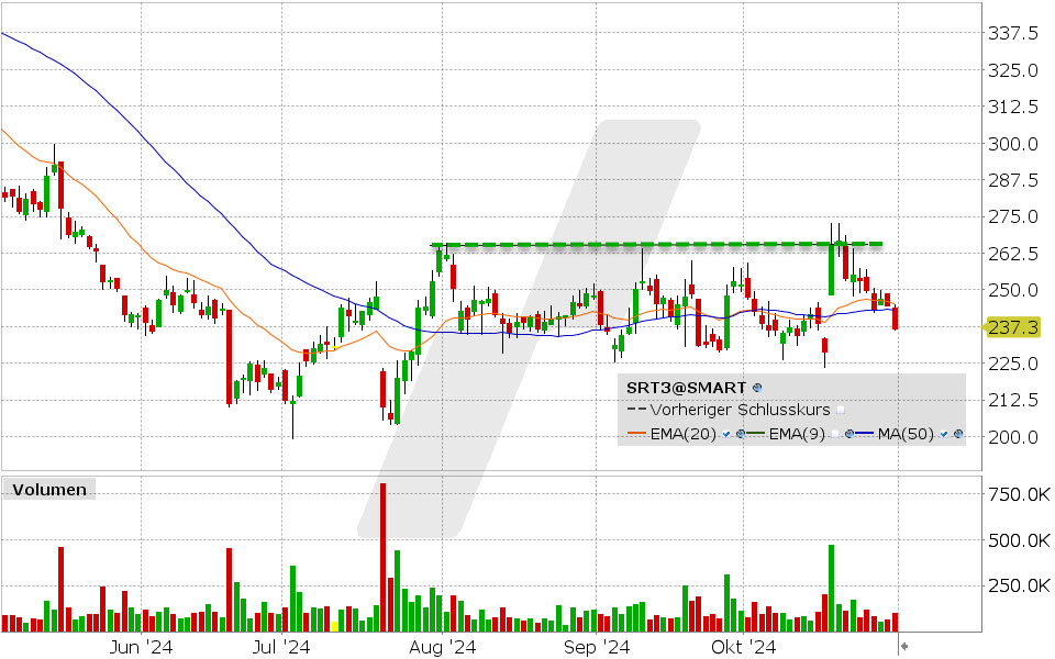 Sartorius  Aktie: Chart vom 30.10.2024, Kurs: 237.30 EUR, Kürzel: SRT3 | Quelle: TWS | Online Broker LYNX