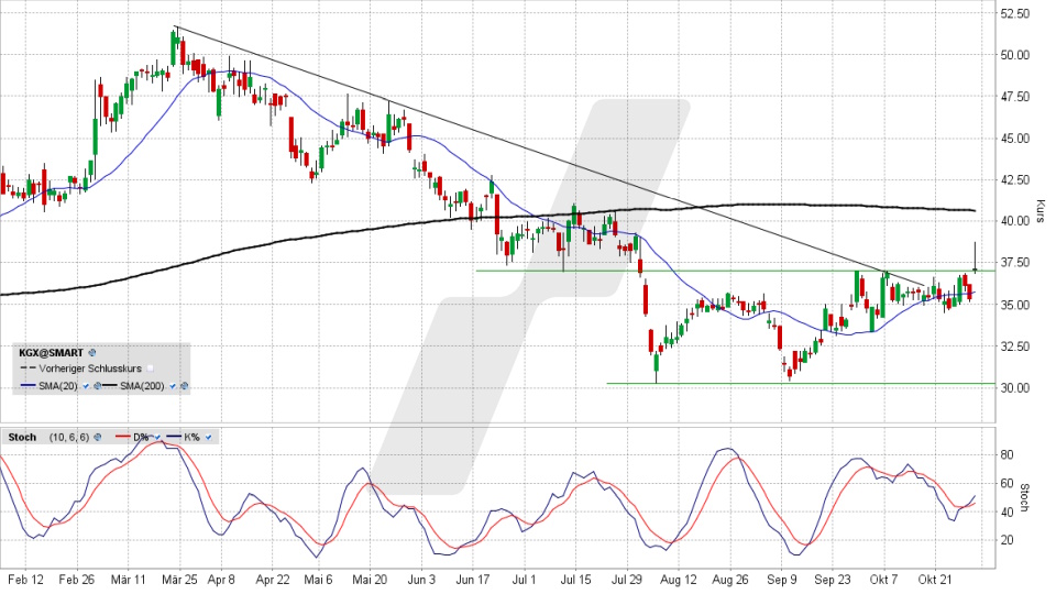 KION Group Aktie: Chart vom 30.10.2024, Kurs 37,25 Euro, Kürzel: KGX | Quelle: TWS | Online Broker LYNX