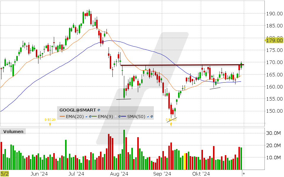 Alphabet Aktie: Chart vom 29.10.2024, Kurs: 169.68 USD, Kürzel: GOOGL | Quelle: TWS | Online Broker LYNX