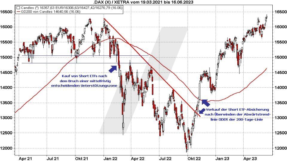 Short-ETFs: So funktionieren sie zur Depotabsicherung - Beispielchart Kauf und Verkauf eines DAX Short-ETFs | Online Broker LYNX