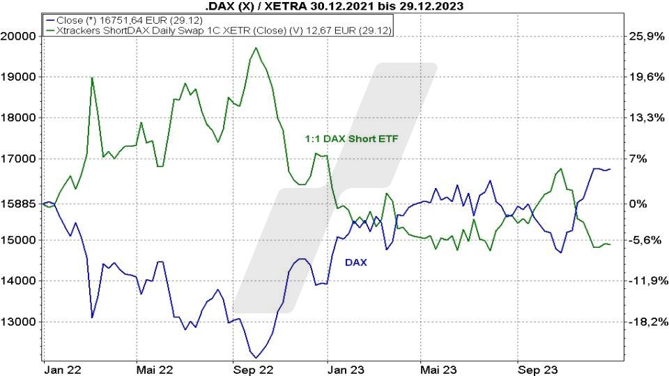 Short-ETFs: So funktionieren sie zur Depotabsicherung - Kursentwicklung eines 1:1 DAX Short-ETFs im Vergleich zum DAX | Online Broker LYNX