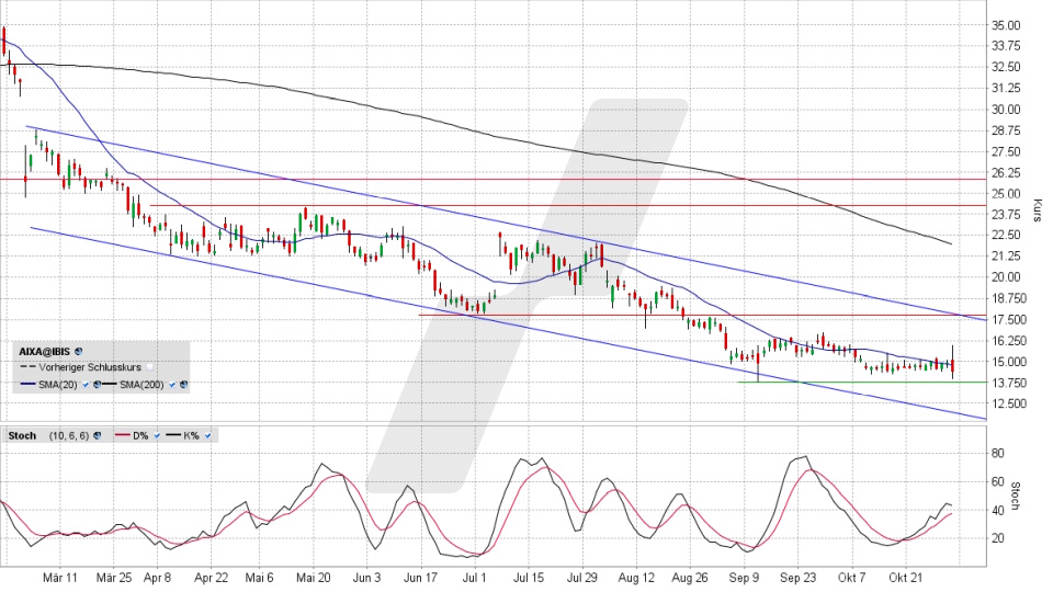 Aixtron Aktie: Chart vom 31.10.2024, Kurs 14,57 Euro, Kürzel: AIXA | Quelle: TWS | Online Broker LYNX