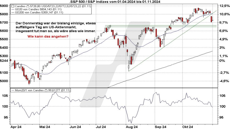 Börse aktuell: Entwicklung S&P 500 von April bis November 2024 - Die Ruhe vor dem Sturm? | Quelle: marketmaker pp4 | Online Broker LYNX