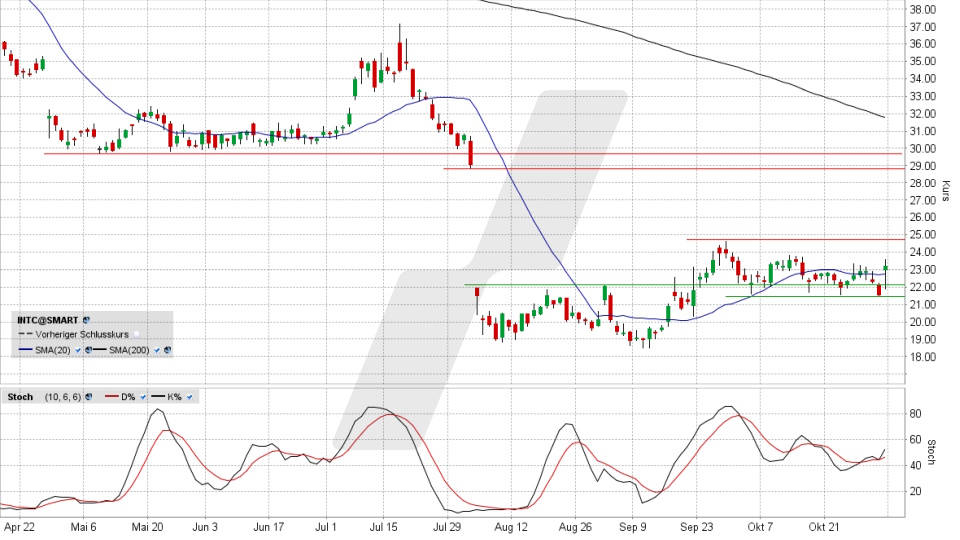 Intel Aktie: Chart vom 01.11.2024, Kurs 23,20 US-Dollar, Kürzel: INTC | Quelle: TWS | Online Broker LYNX