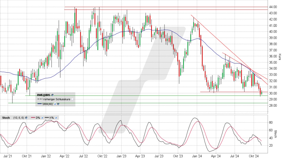 RWE Aktie: Chart vom 04.11.2024, Kurs 30,21 Euro, Kürzel: RWE | Quelle: TWS | Online Broker LYNX