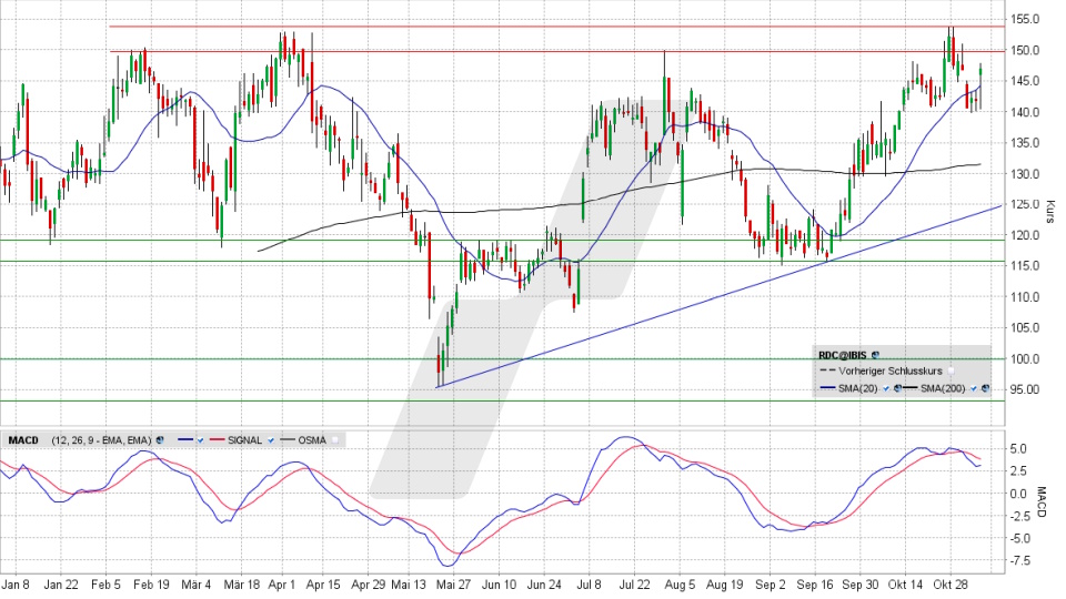 Redcare Pharmacy Aktie: Chart vom 05.11.2024, Kurs 147,00 Euro, Kürzel: RDC | Quelle: TWS | Online Broker LYNX
