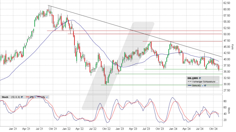 DHL Group Aktie: Chart vom 05.11.2024, Kurs 35,84 Euro, Kürzel: DHL | Quelle: TWS | Online Broker LYNX
