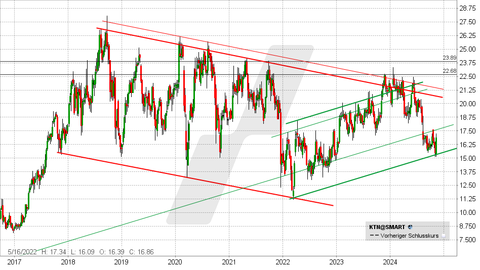 Kontron Aktie: Chart vom 06.11.2024, Kurs: 16,96 Euro - Kürzel: KTN | Online Broker LYNX