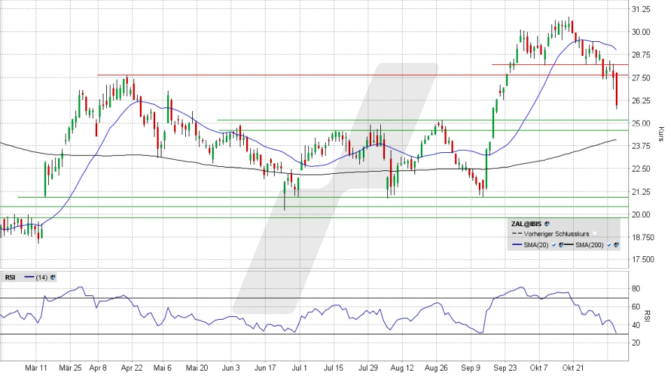 Zalando Aktie: Chart vom 06.11.2024, Kurs 26,09 Euro, Kürzel: ZAL | Online Broker LYNX
