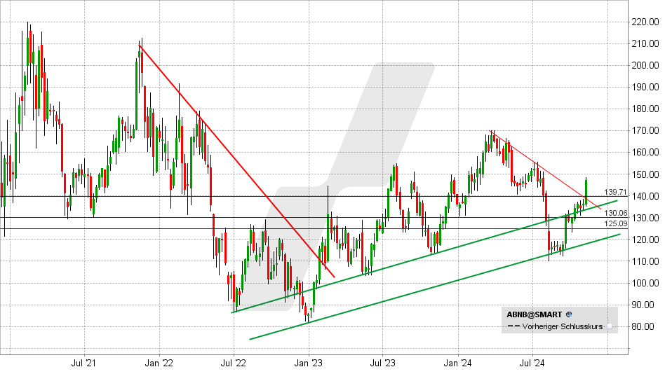Airbnb Aktie: Chart vom 08.11.2024, Kurs: 140,22 USD - Kürzel: ABNB | Online Broker LYNX