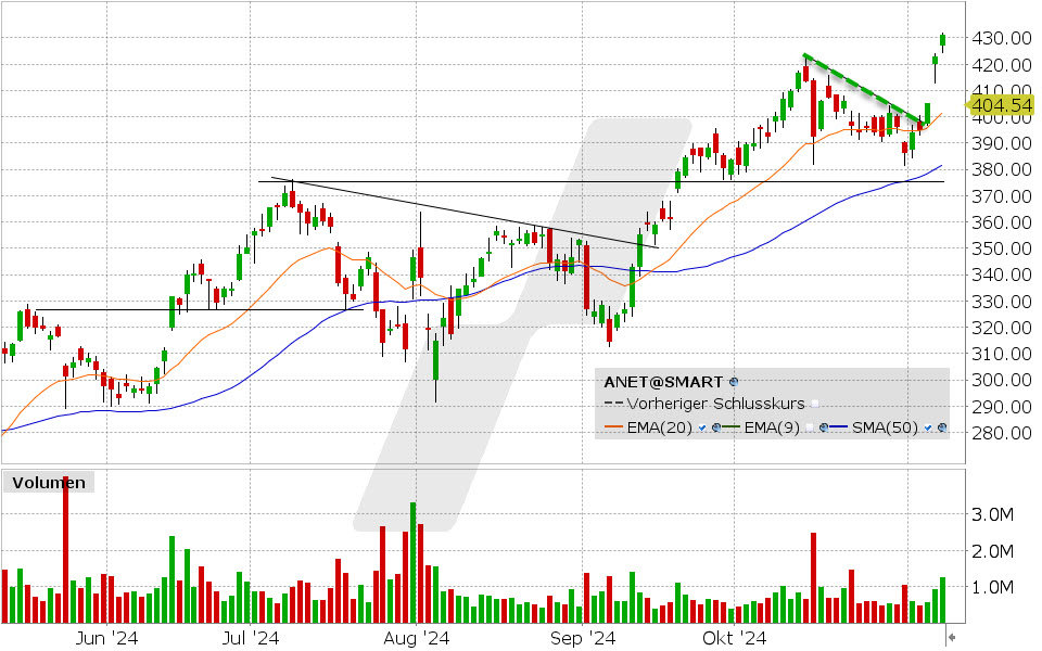 Arista Networks Aktie: Chart vom 07.11.2024, Kurs: 431.49 USD, Kürzel: ANET | Quelle: TWS | Online Broker LYNX