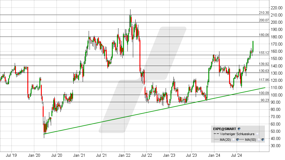 Expedia Aktie: Chart vom 08.11.2024, Kurs: 174,13 USD - Kürzel: EXPE | Online Broker LYNX