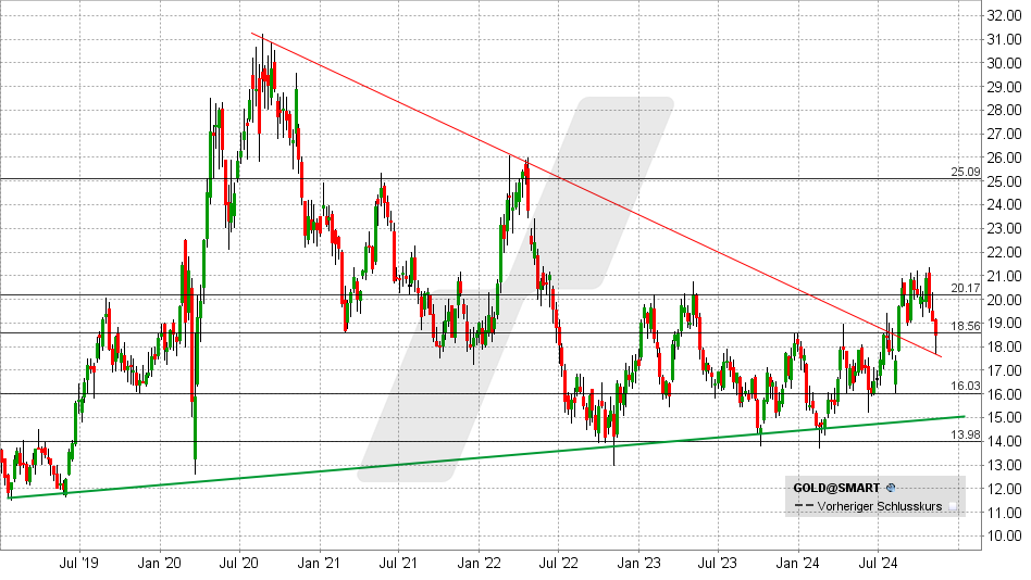 Barrick Gold Aktie: Chart vom 08.11.2024, Kurs: 18,48 USD - Kürzel: GOLD | Online Broker LYNX