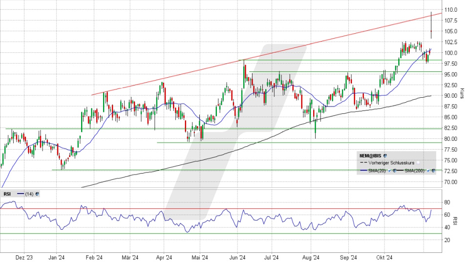 Nemetschek Aktie: Chart vom 07.11.2024, Kurs 104,80 Euro, Kürzel: NEM | Online Broker LYNX