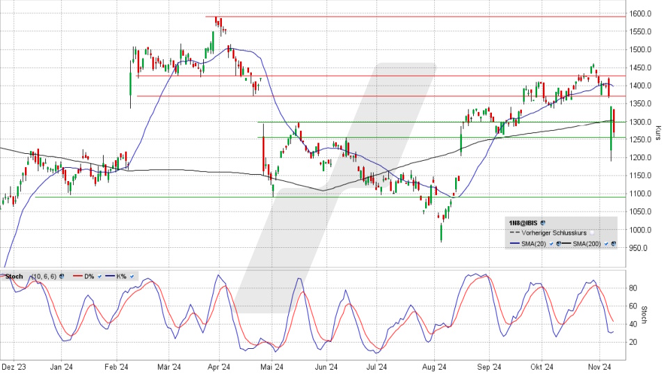 ADYEN Aktie: Chart vom 08.11.2024, Kurs 1.270,20 Euro, Kürzel: ADYEN | Quelle: TWS | Online Broker LYNX