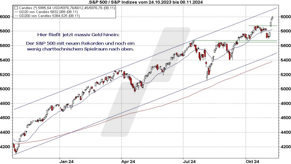 Börse aktuell: Entwicklung S&P 500 im Jahr 2024 - Neue Rekorde | Quelle: marketmaker pp4 | Online Broker LYNX