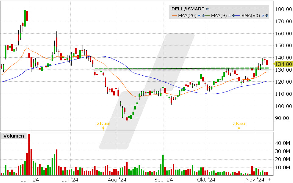 Dell Technologies Aktie: Chart vom 08.11.2024, Kurs: 134.80 USD, Kürzel: DELL | Quelle: TWS | Online Broker LYNX