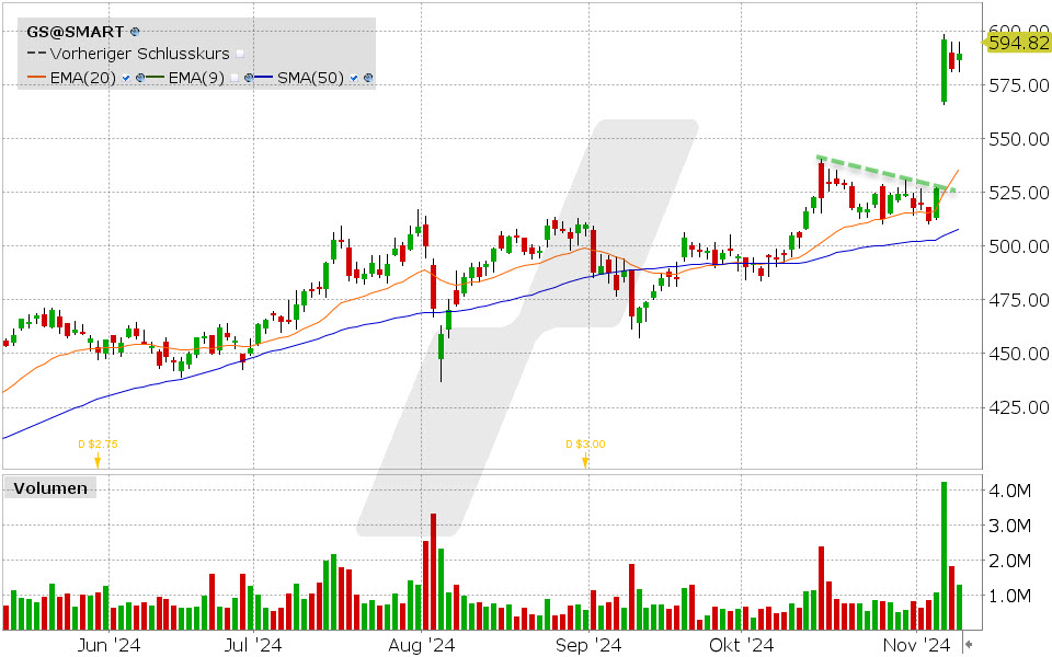 Goldman Sachs Aktie: Chart vom 08.11.2024, Kurs: 594.82 USD, Kürzel: GS| Quelle: TWS | Online Broker LYNX