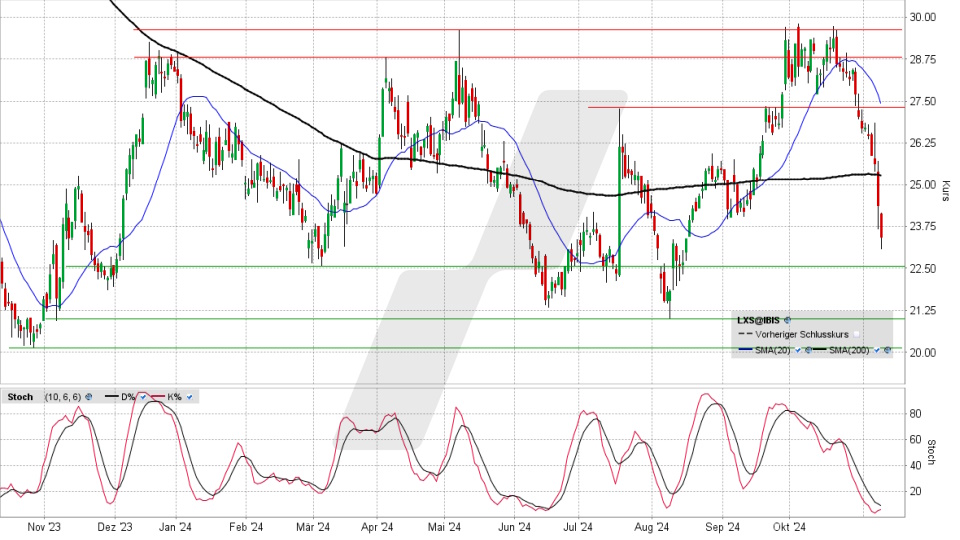 Lanxess Aktie: Chart vom 08.11.2024, Kurs 23,26 Euro, Kürzel: LXS | Online Broker LYNX Lanxess Aktie: Chart vom 08.11.2024, Kurs 23,26 Euro, Kürzel: LXS | Online Broker LYNX
