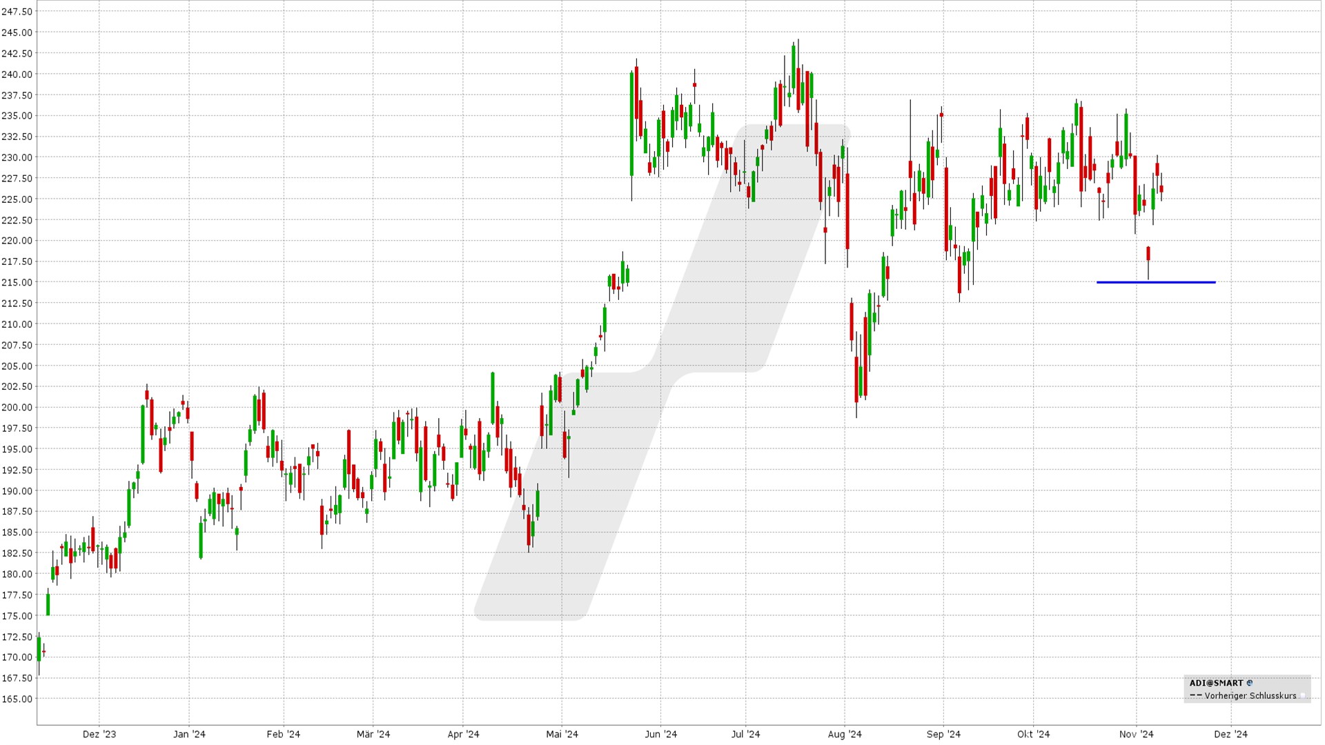 Short Put Delta 25: Kursentwicklung Analog Devices Aktie von November 2023 bis November 2024 | Online Broker LYNX Short Put Delta 25: Kursentwicklung Analog Devices Aktie von November 2023 bis November 2024 | Online Broker LYNX