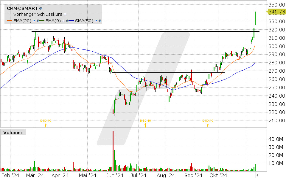 Salesforce Aktie: Chart vom 11.11.2024, Kurs: 341.73 USD, Kürzel: CRM | Quelle: TWS | Online Broker LYNX