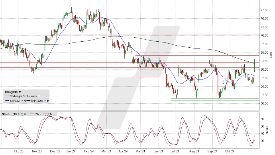 Continental Aktie: Chart vom 11.11.2024, Kurs 62,50 Euro, Kürzel: CON | Online Broker LYNX