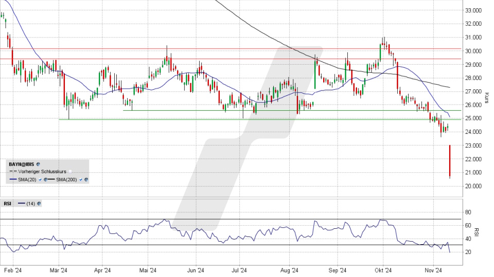 Bayer Aktie: Chart vom 12.11.2024, Kurs 20,88 Euro, Kürzel: BAYN | Quelle: TWS | Online Broker LYNX