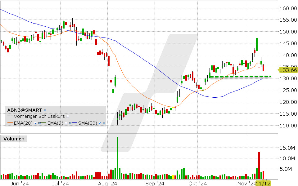 Airbnb Aktie: Chart vom 12.11.2024, Kurs: 133.66 USD, Kürzel: ABNB | Quelle: TWS | Online Broker LYNX