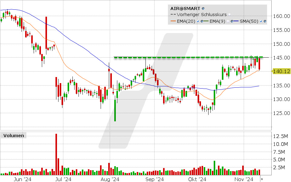 Airbus Aktie: Chart vom 12.11.2024, Kurs: 140.12 EUR, Kürzel: AIR | Quelle: TWS | Online Broker LYNX