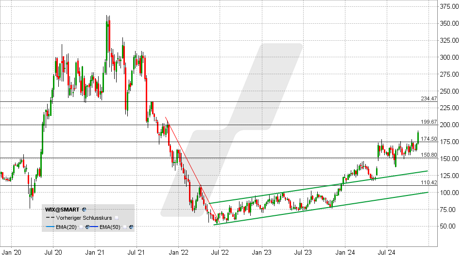Wix.com Aktie: Chart vom 13.11.2024, Kurs: 188,94 USD - Kürzel: WIX | Online Broker LYNX
