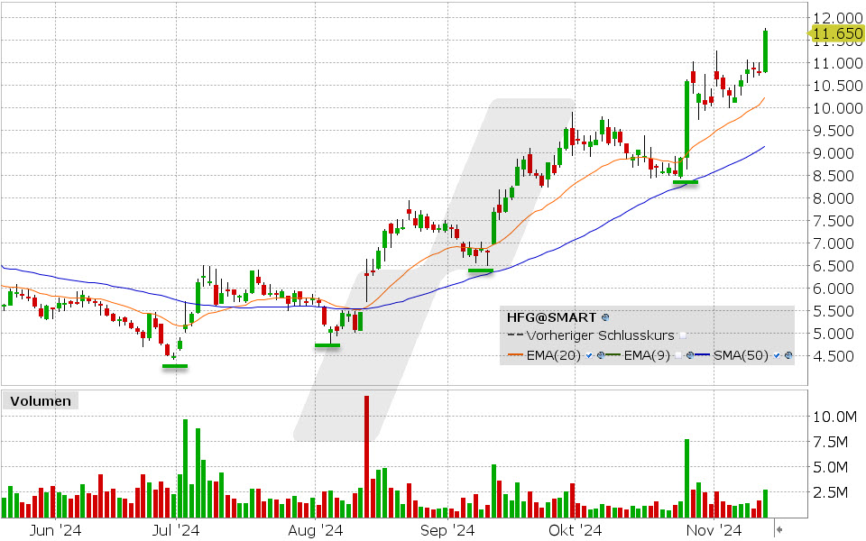 HelloFresh Aktie: Chart vom 13.11.2024, Kurs: 11.65 EUR, Kürzel: HFG | Quelle: TWS | Online Broker LYNX