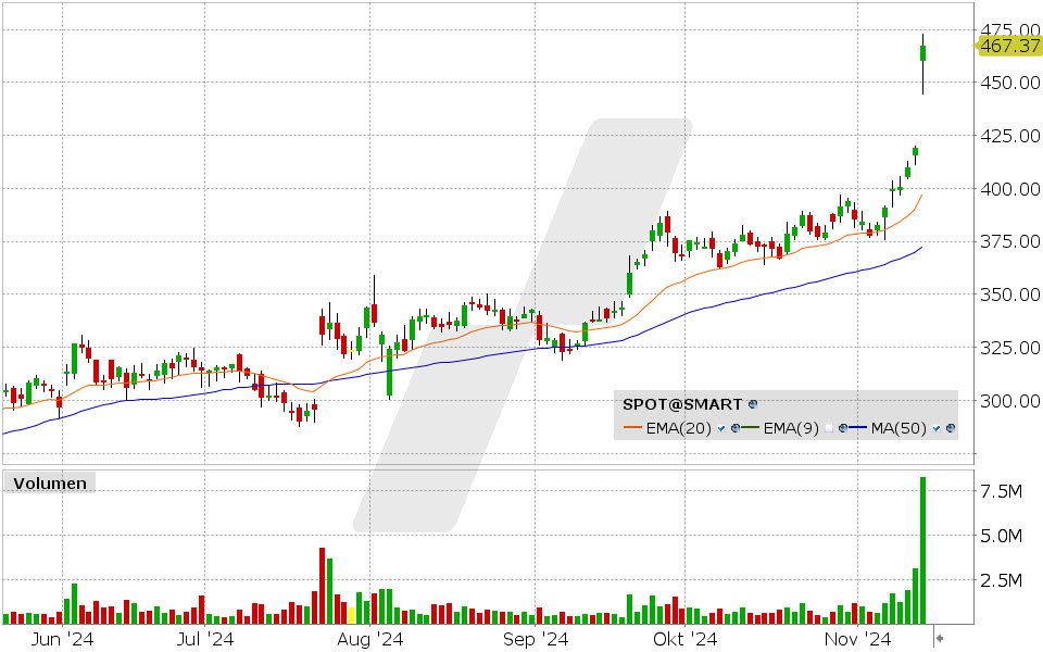 Spotify Aktie: Chart vom 13.11.2024, Kurs: 467.37 USD, Kürzel: SPOT | Quelle: TWS | Online Broker LYNX
