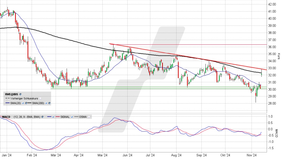 RWE Aktie: Chart vom 13.11.2024, Kurs 31,97 Euro, Kürzel: RWE | Quelle: TWS | Online Broker LYNX