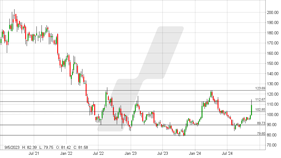 Walt Disney Aktie: Chart vom 15.11.2024, Kurs: 108,50 USD - Kürzel: DIS | Online Broker LYNX